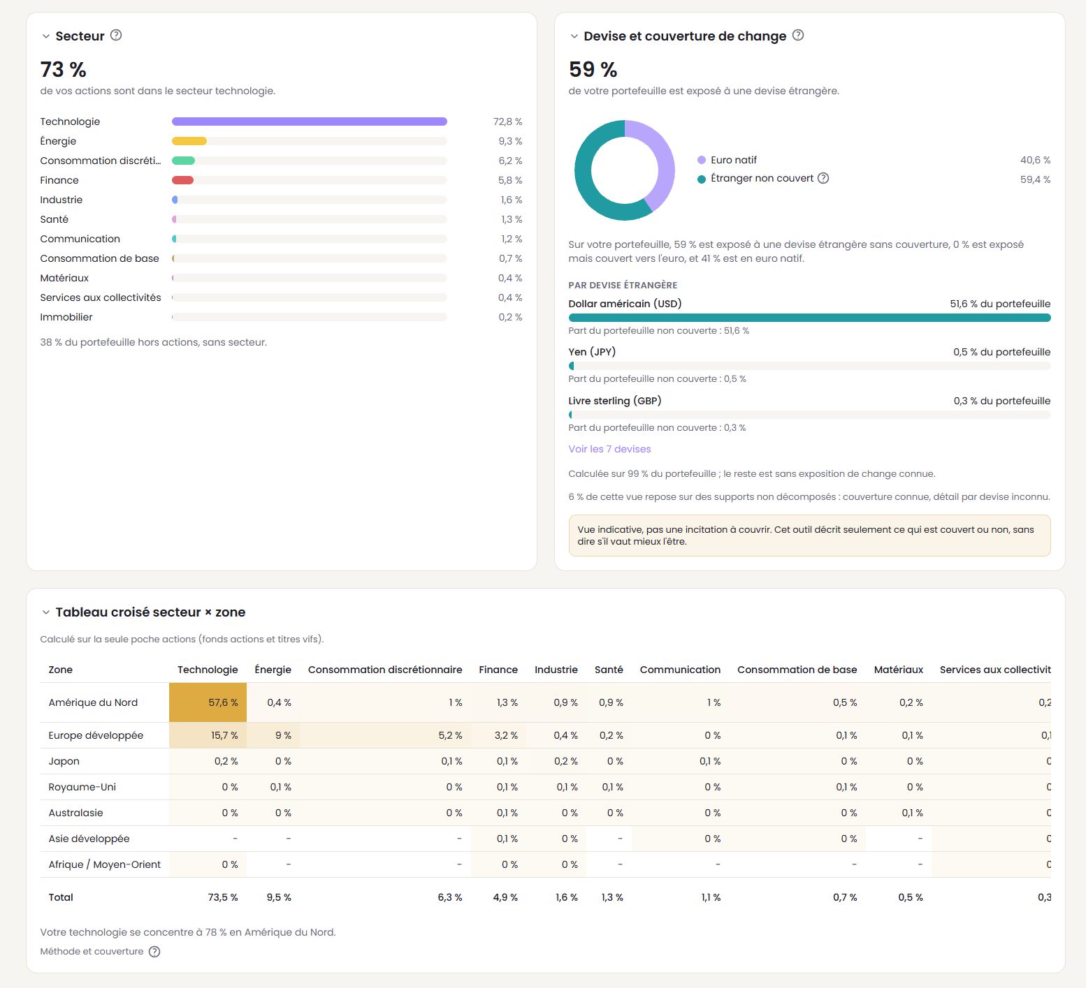 Répartition réelle du portefeuille par région et secteur dans isinlab